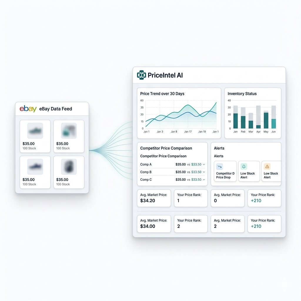 PriceIntel AI eBay price intelligence dashboard showing competitor prices, alerts, trends, and AI pricing insights