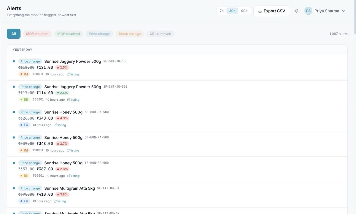Alerts page grouped by day: MOP violation, price change, stock change and URL removed events with product, platform, pincode and listing link