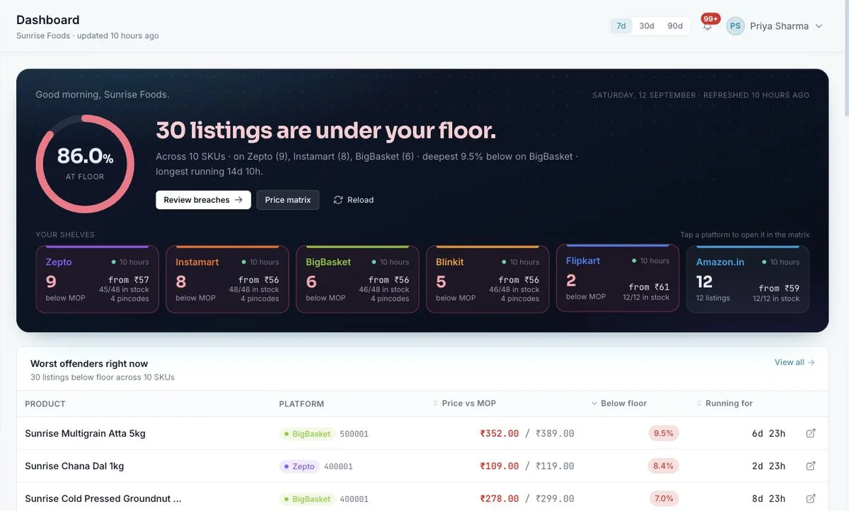 PriceIntel AI Platform Intelligence dashboard: listings under the MOP floor on Zepto, Instamart and BigBasket with one tile per platform