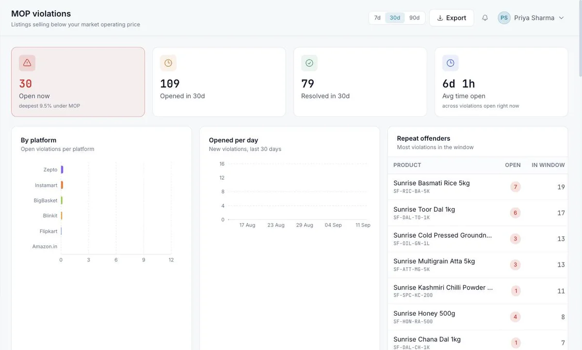 MOP violations summary for the last 30 days: open breaches, opened and resolved counts, average time open, breaches by platform and repeat offenders