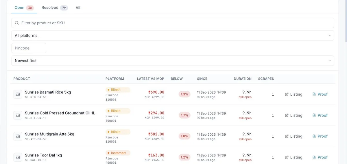 MOP violations list: 30 open breaches with platform, pincode, latest price versus MOP, percentage below, time since opened, and Listing and Proof links