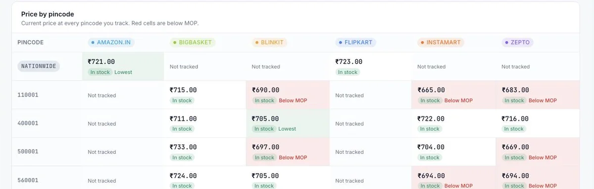 Price by pincode grid for one SKU: Blinkit, Instamart and Zepto below the MOP floor in pincode 110001 while Amazon.in and Flipkart show one nationwide price