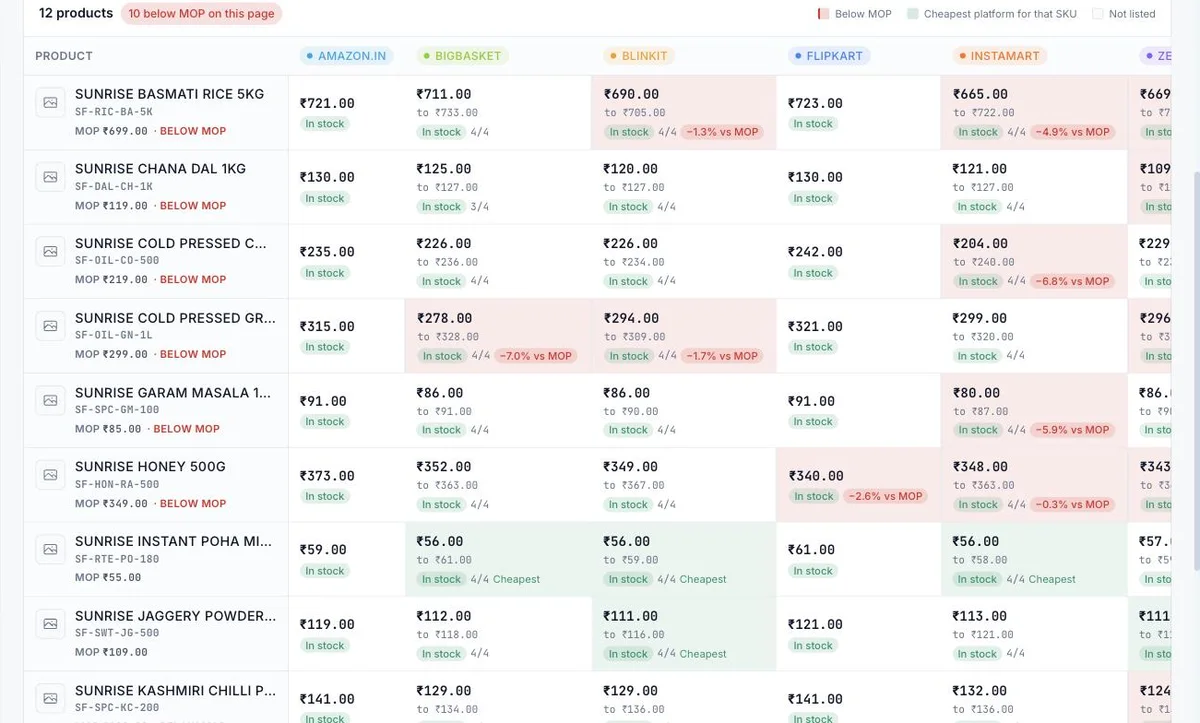 Price matrix: twelve SKUs in rows, Amazon.in, BigBasket, Blinkit, Flipkart, Instamart and Zepto in columns, with red below-MOP cells showing the percentage gap and green cheapest-platform cells